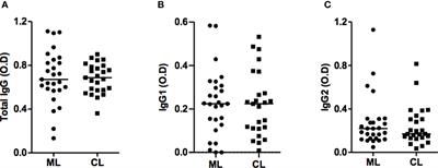 High Anti-Leishmania IgG Antibody Levels Are Associated With Severity of Mucosal Leishmaniasis